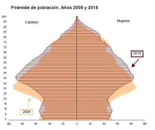 Piramide_2008-2018